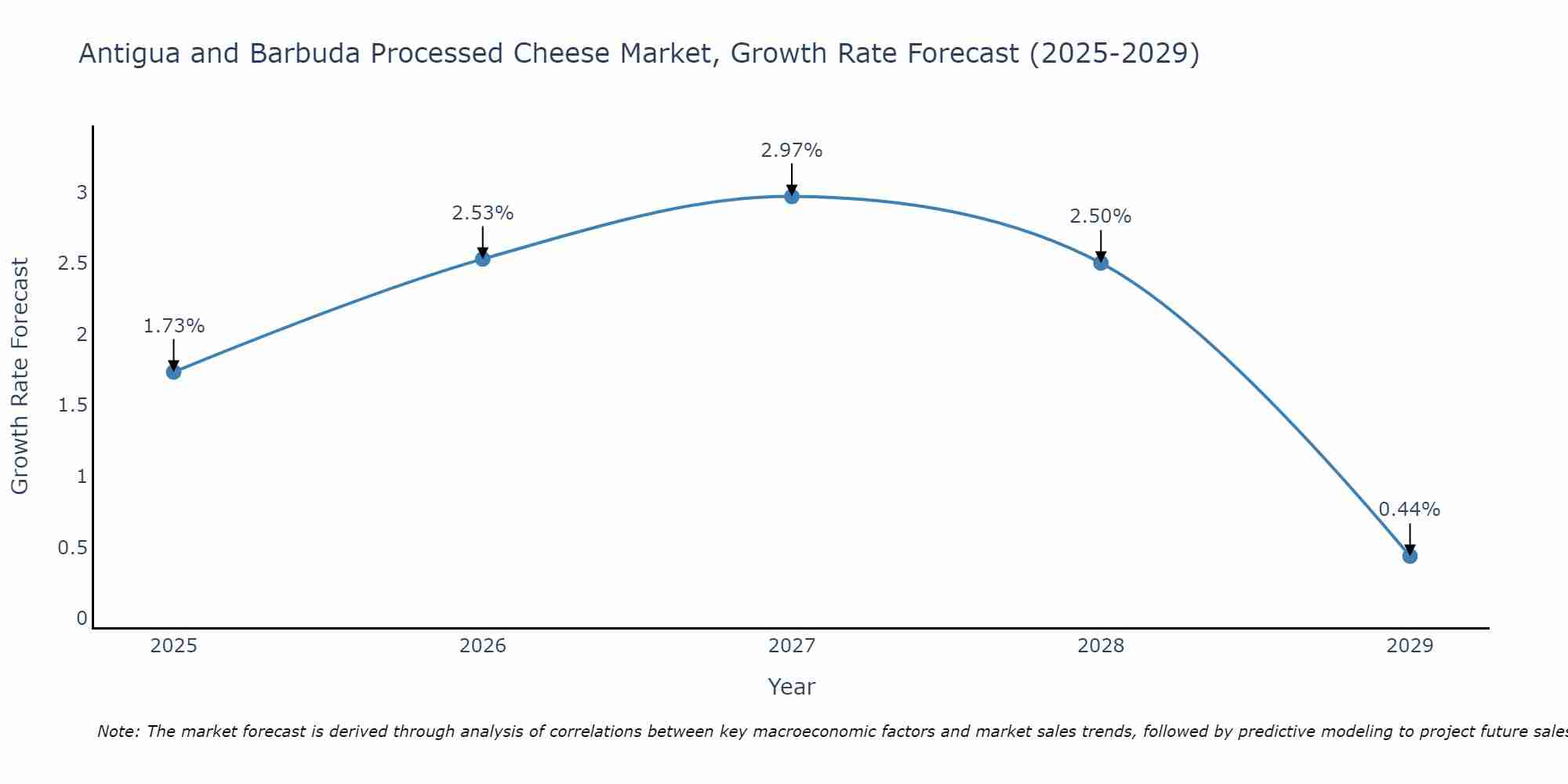 Antigua and Barbuda Processed Cheese Market Growth Rate